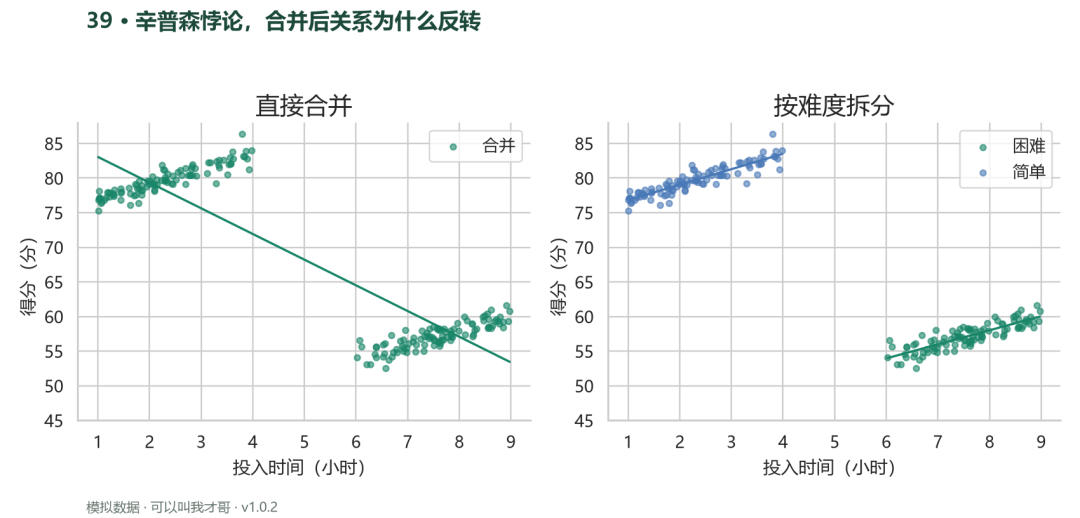 案例39 辛普森悖论合并后关系为什么反转
