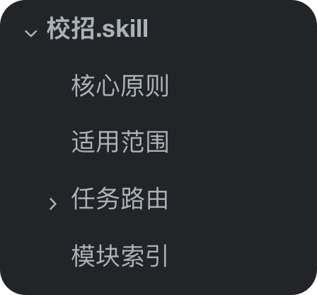 "校招.skill" 文档的层级结构，包含核心原则、适用范围、任务路由与模块索引