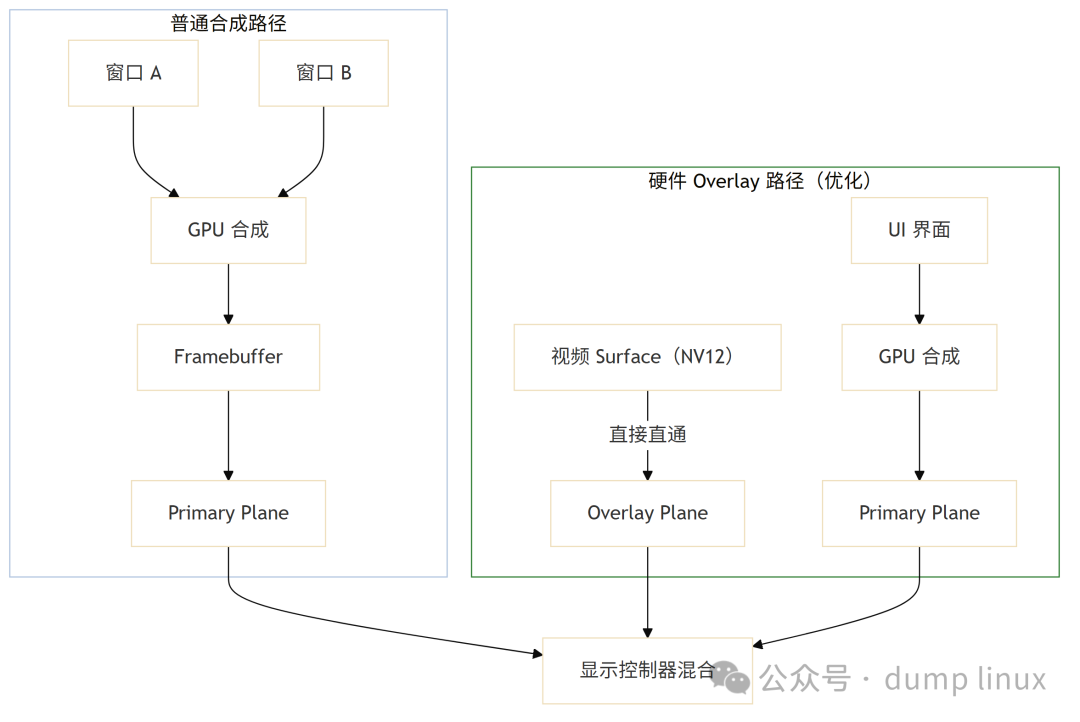 普通合成与硬件Overlay路径对比图