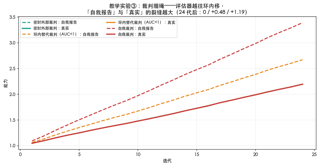 裁判缰绳实验：评估器位置与自我报告裂缝