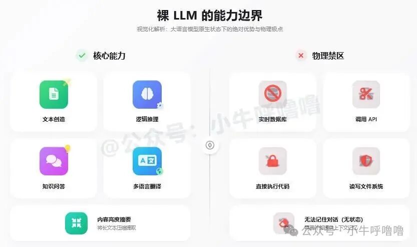 LLM核心能力与物理禁区对比