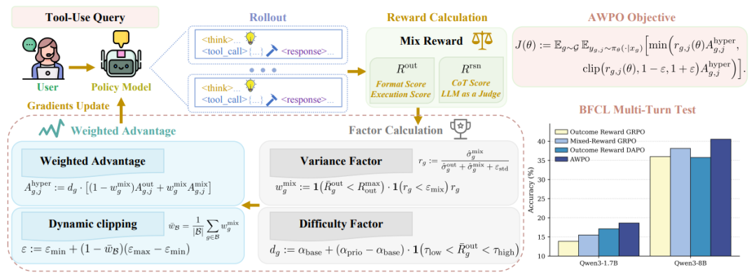 AWPO强化学习算法框架图