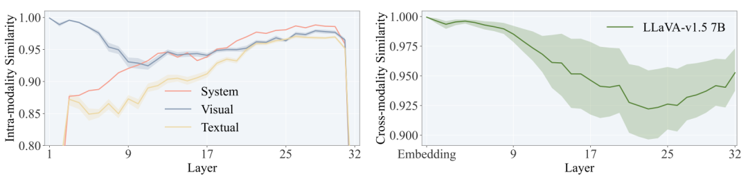 MLLM各层信息表征动态图