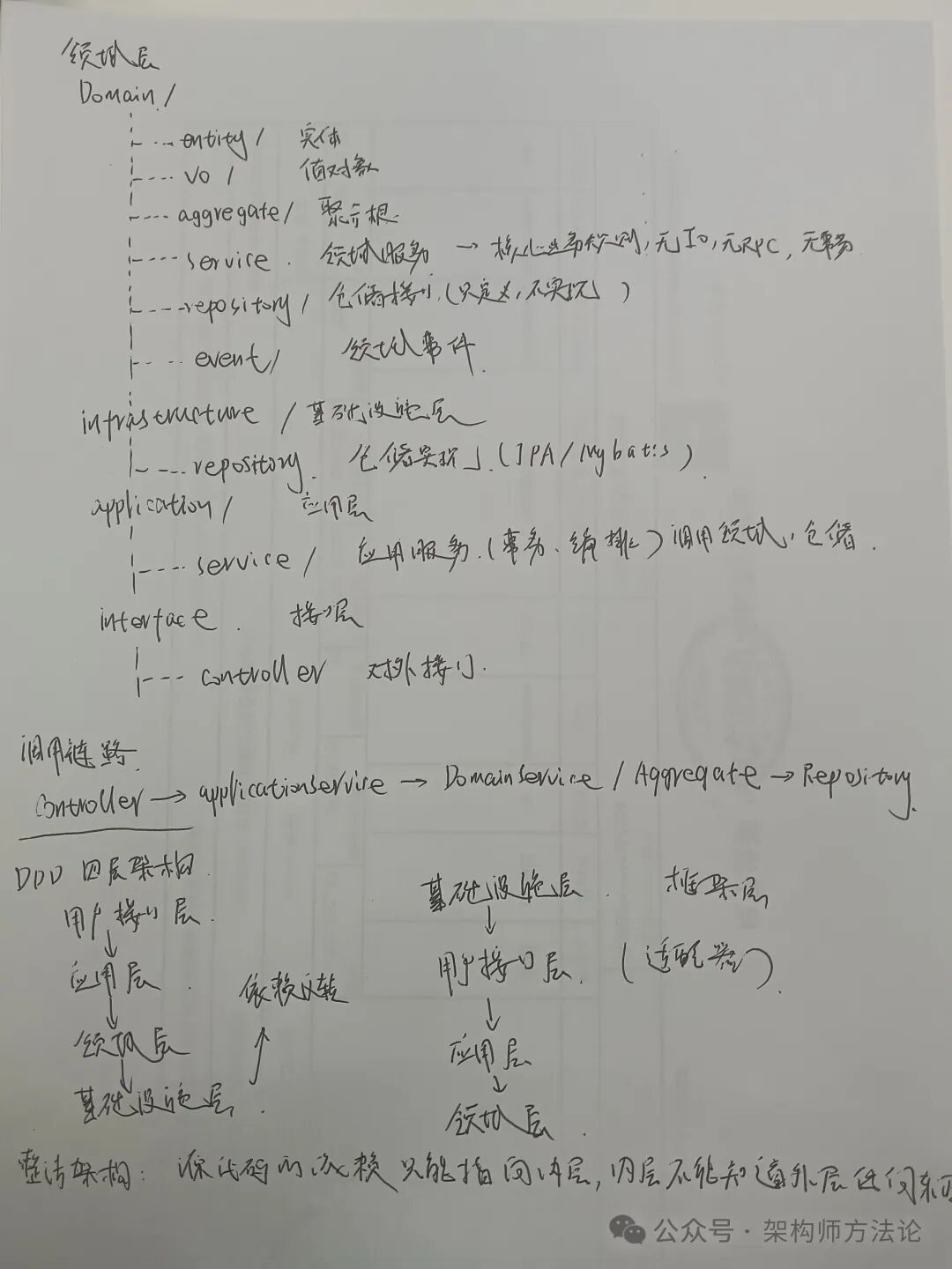 DDD四层架构代码结构手绘图