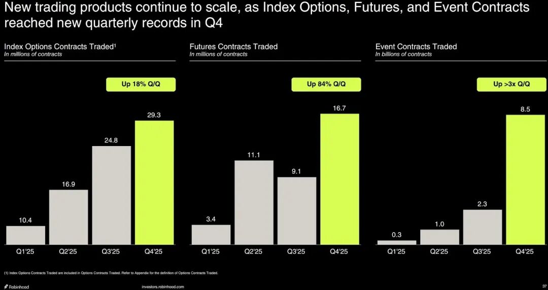 Robinhood指数期权、期货、事件合约交易量增长图
