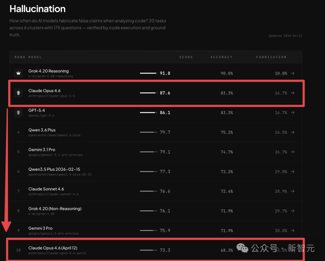 AI模型幻觉率排行榜截图,显示Claude Opus性能变化