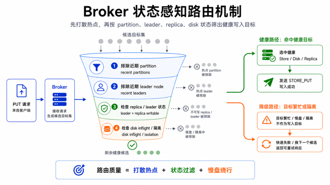Broker 状态感知路由机制，先打散热点，再按partition、leader、replica、disk状态筛出健康写入目标
