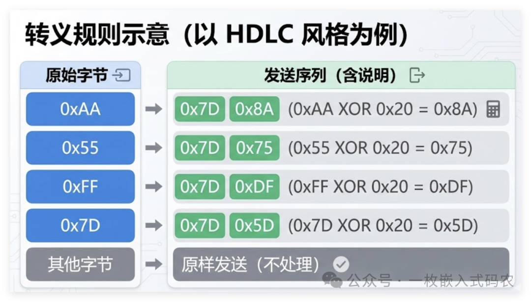 HDLC风格的字节转义规则示意