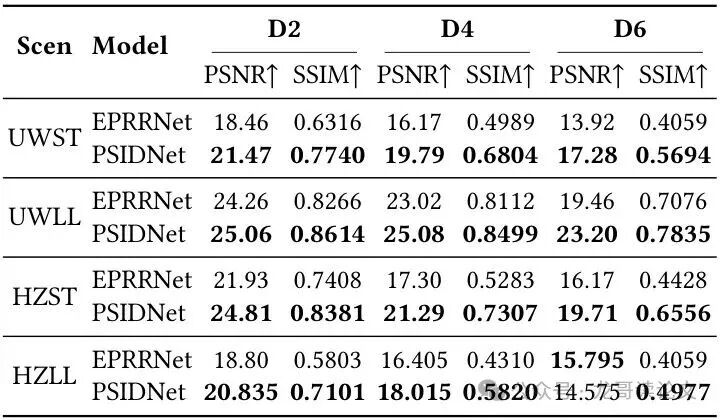 单级别退化恢复结果表