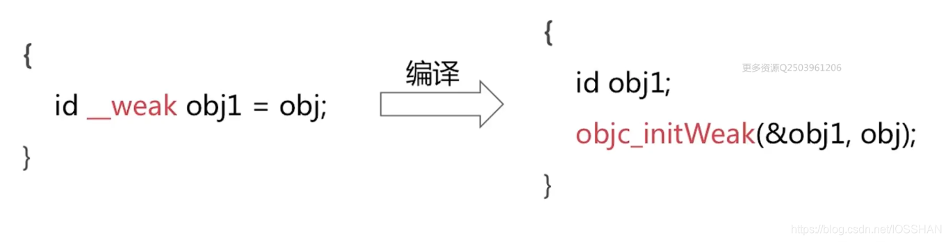 weak 赋值与函数调用关系