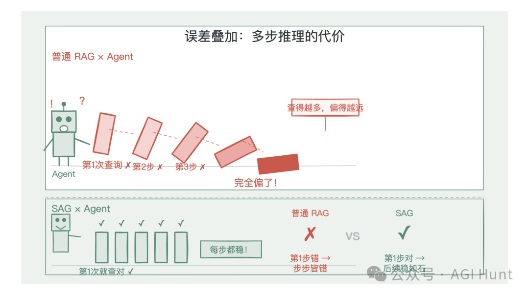 误差叠加对比:普通RAG vs SAG在多步推理中的稳定性