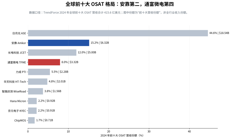 全球前十大OSAT格局：安靠第二、通富微电第四