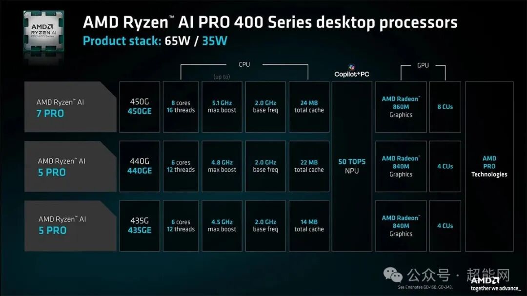 AMD Ryzen AI PRO 400 系列桌面处理器产品堆栈