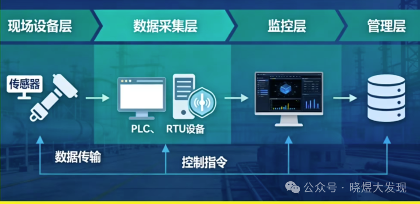 SCADA四层网络架构