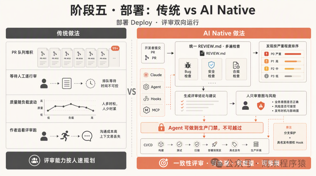 部署阶段传统与 AI Native 做法对比
