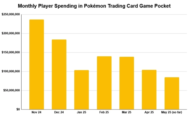 《Pokémon TCG Pocket》月度玩家支出柱状图