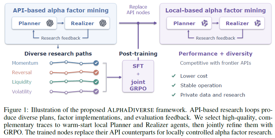 ALPHADIVERSE 框架示意图：API 驱动研究循环到本地后训练的替换路径