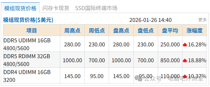 DDR5与DDR4内存模块现货价格对比表格