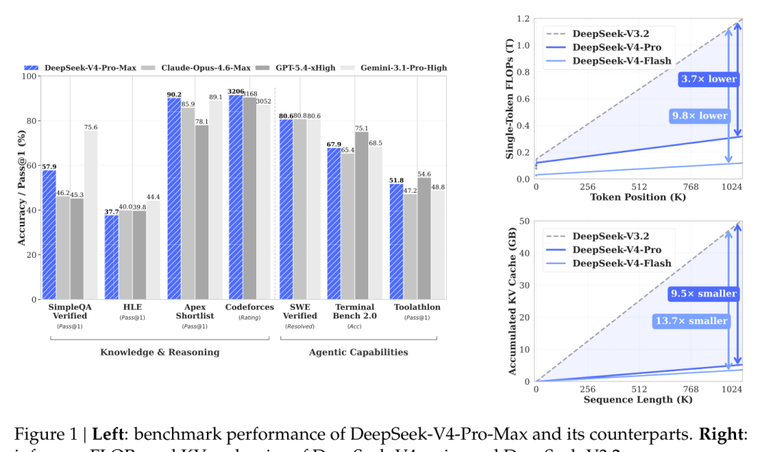 DeepSeek V4 与主流模型 Benchmark 对比及长上下文表现