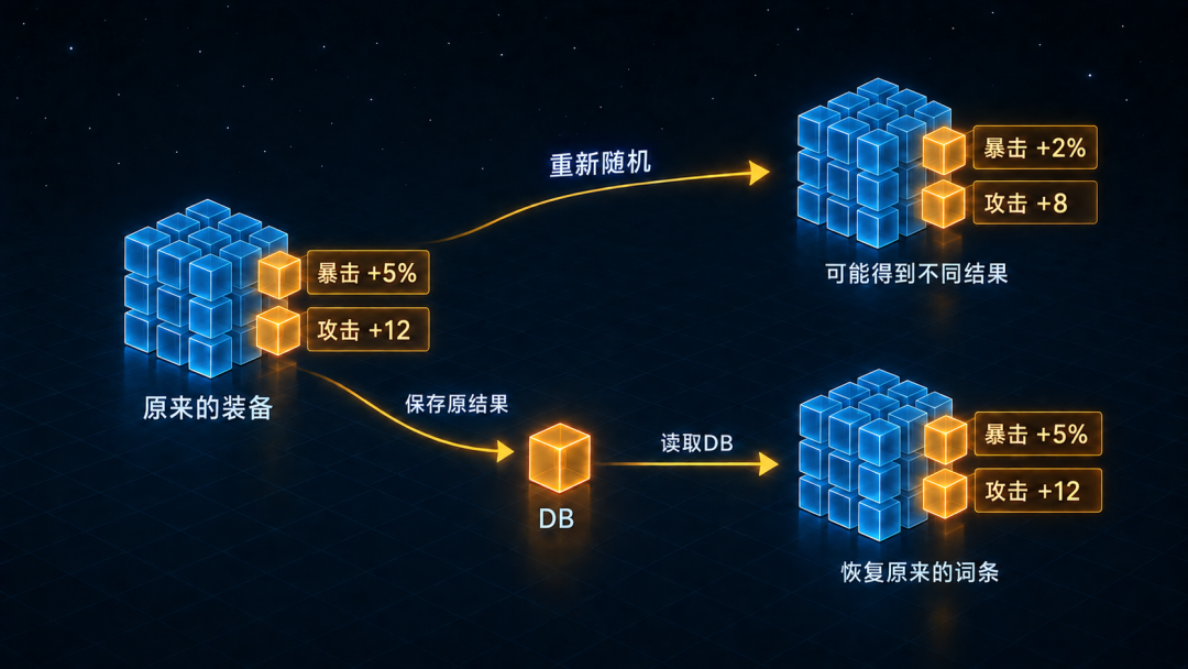 装备随机词条重roll与DB恢复原始结果对比示意