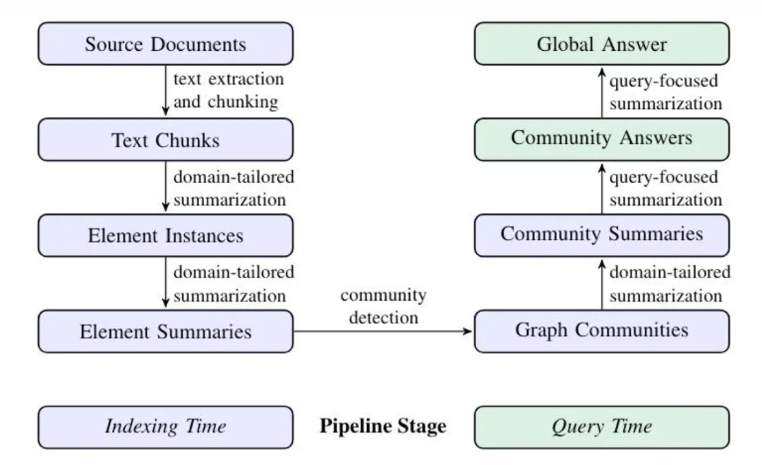 GraphRAG索引与查询时间流程图