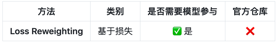 动态样本加权方法对比表
