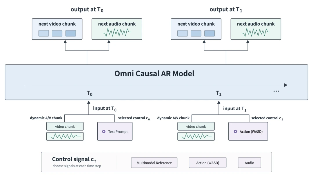 Omni Causal AR Model时序架构与控制信号输入示意