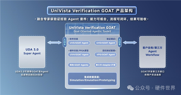 UniVista Verification GOAT 产品架构图