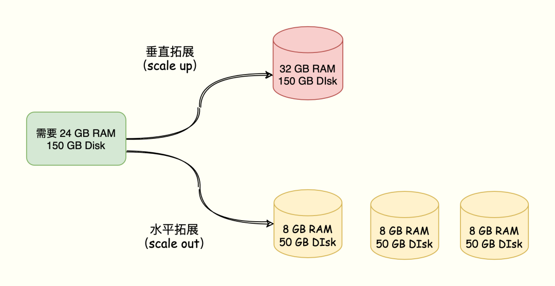 垂直扩展与水平扩展对比示意图