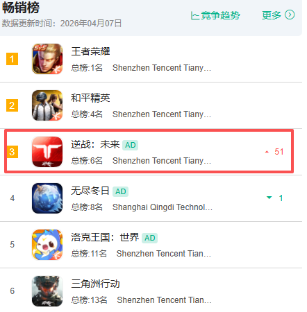 《逆战：未来》S2赛季畅销榜排名飙升