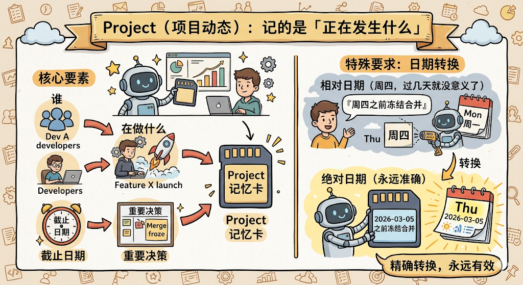 一张关于项目动态(Project)信息记录与管理的卡通风格信息图,整体背景为米黄色,带有小图标装饰。顶部横幅标题为‘Project(项目动态):记的是「正在发生什么」’。左侧区域标注‘核心要素’,包含三个模块:‘谁’(图标为多人头像,文字‘Dev A developers’和‘Developers’),‘在做什么’(机器人与人类协作展示图表、火箭升空图标,文字‘Feature X launch’),‘截止日期’(闹钟图标,文字‘截止日期’),以及‘重要决策’(文件夹图标,内含‘Merge freeze’字样)。各模块通过红色箭头指向中央的‘Project 记忆卡’图标(类似存储芯片样式)。右侧区域分为两部分:上半部分‘特殊要求:日期转换’,说明相对日期(如‘周四’)无意义,需转换;配有人物对话气泡‘『周四之前冻结合并』’及机器人手持激光笔指向日历‘Mon 周一’与‘Thu 周四’;下半部分‘绝对日期(永远准确)’,展示机器人手持‘2026-03-05 之前冻结合并’的卡片,旁边是日历显示‘Thu 2026-03-05’,底部有黄色标签‘精确转换,永远有效’。