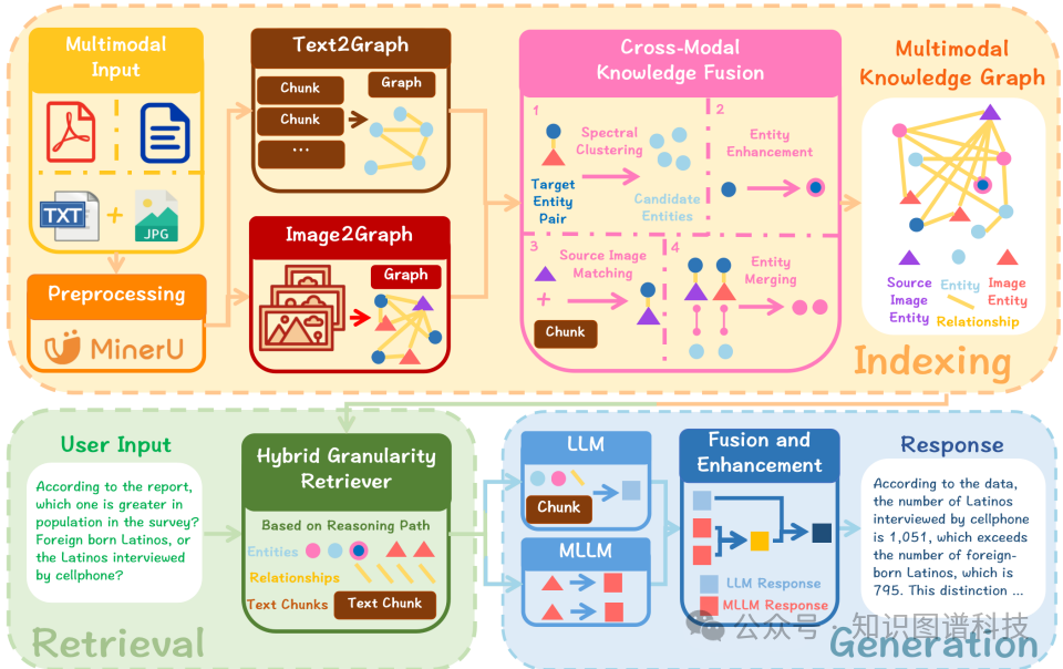 MMGraphRAG整体架构图，展示了从多模态输入到生成回答的完整流程