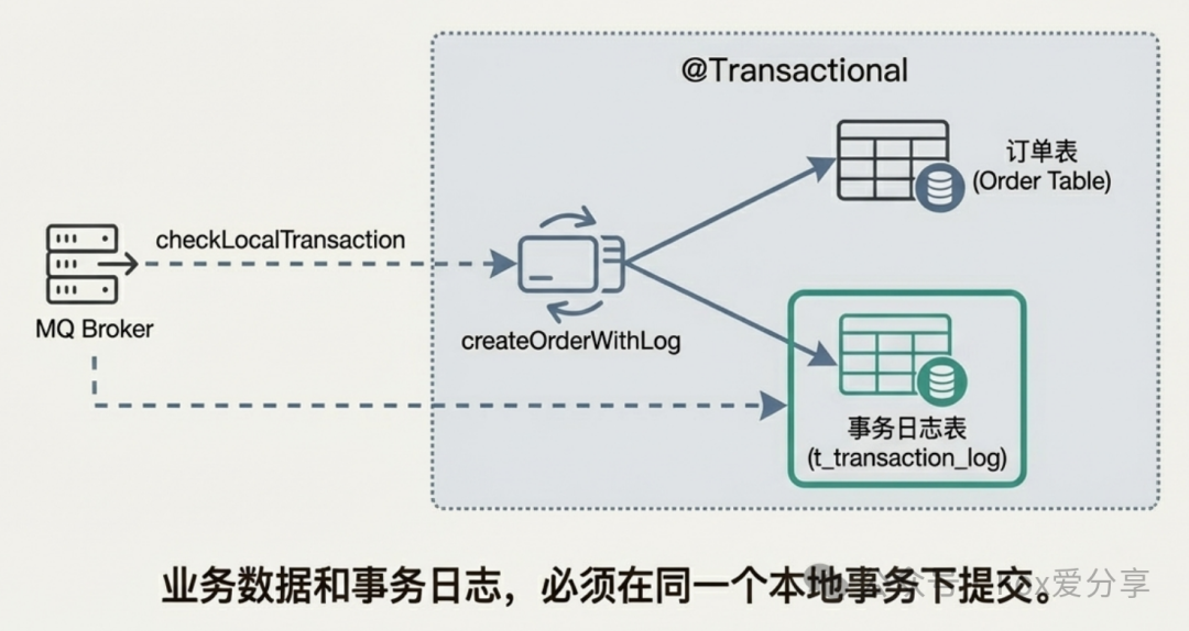 事务日志表方案示意图