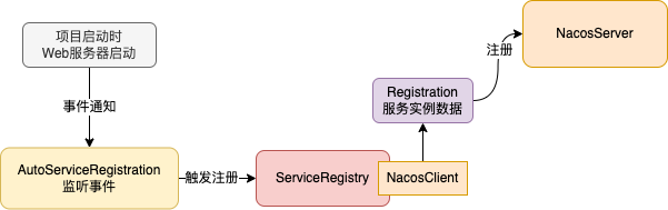 微服务自动注册到Nacos的完整流程图