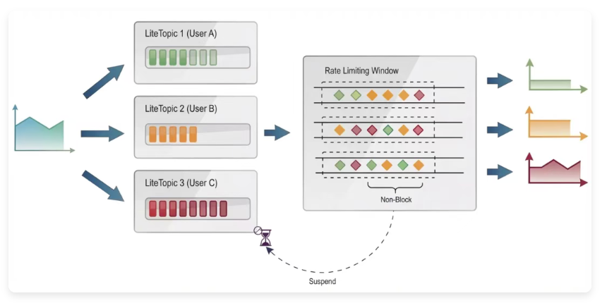 RocketMQ LiteTopic 速率限制窗口架构图,展示多用户数据流经各 LiteTopic 进入非阻塞限流窗口后分发处理
