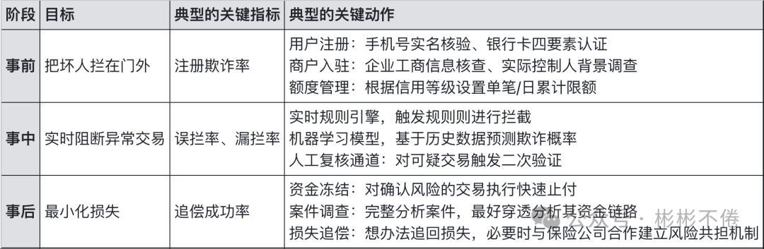 支付风控事前事中事后阶段目标与动作对照表