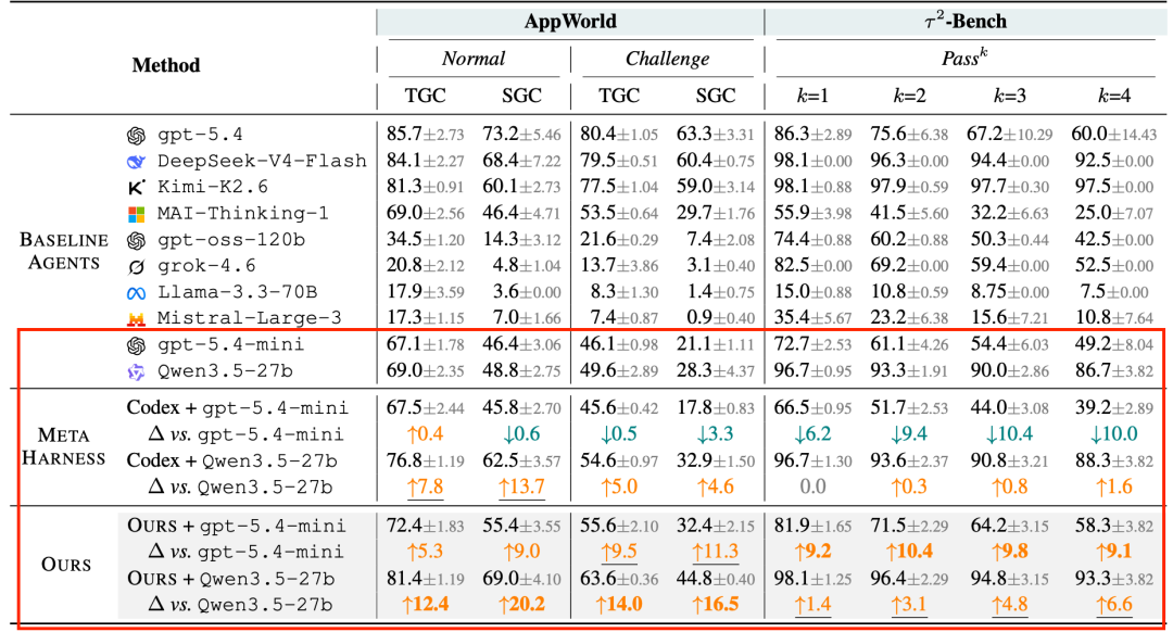 ScholarEvolve 与 Meta Harness 在 AppWorld 和 τ²-Bench 上的实验结果对比表
