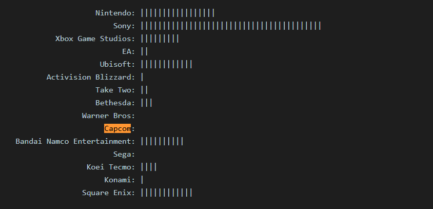 PS4世代日美厂商新IP数量统计图，卡普空数量为零