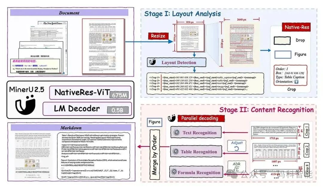 文档解析流程架构图