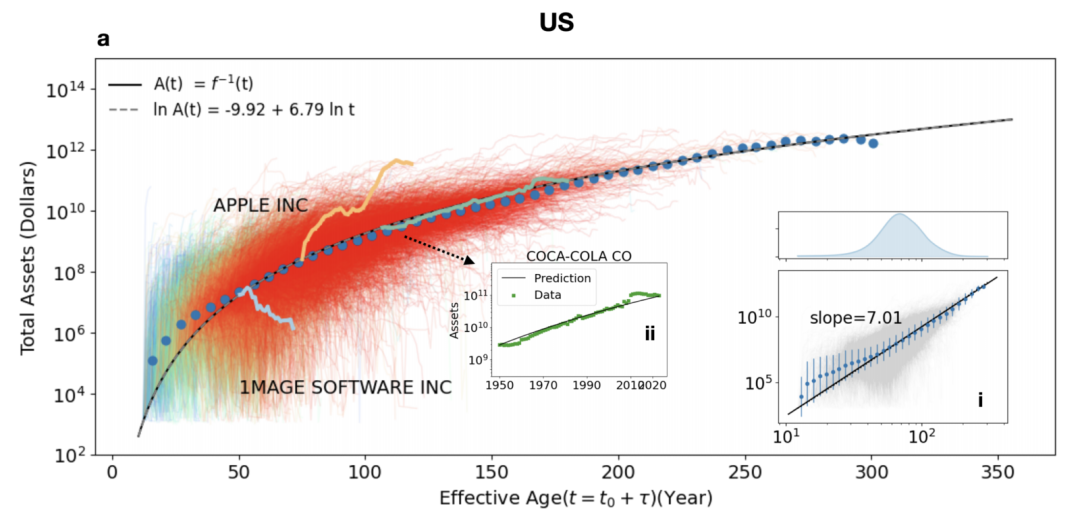 美国企业通用增长曲线