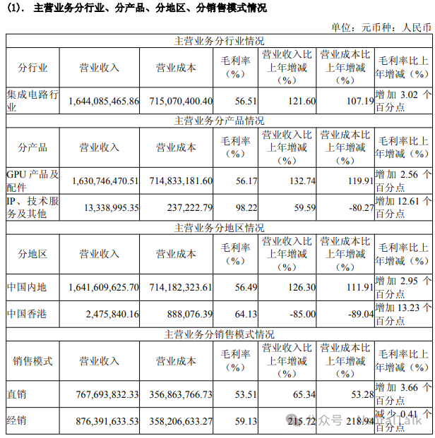 沐曦主营业务分产品等情况表