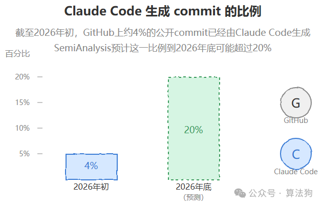 Claude Code生成commit的比例，2026年初约4%到年底可能超过20%