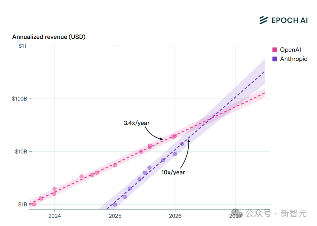 展示OpenAI与Anthropic两家公司年收入增长趋势的折线图