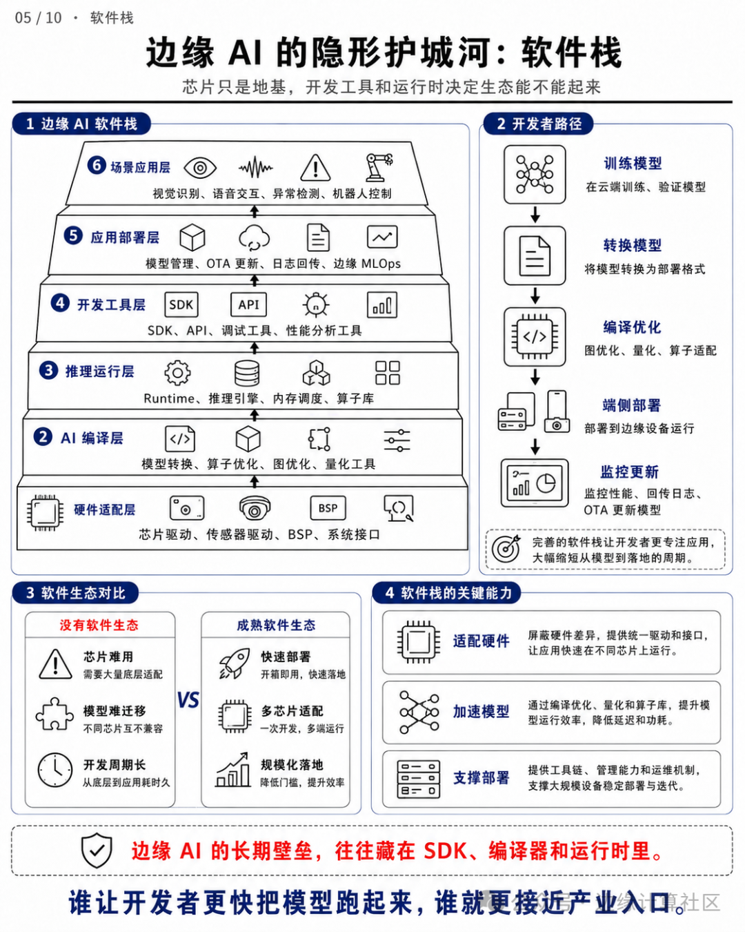 边缘AI软件栈六层结构与开发者路径