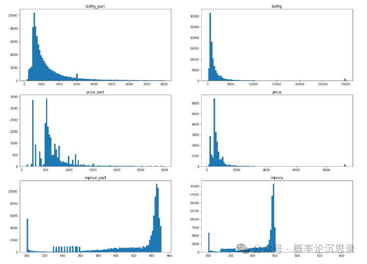 价格等指标分布直方图对比