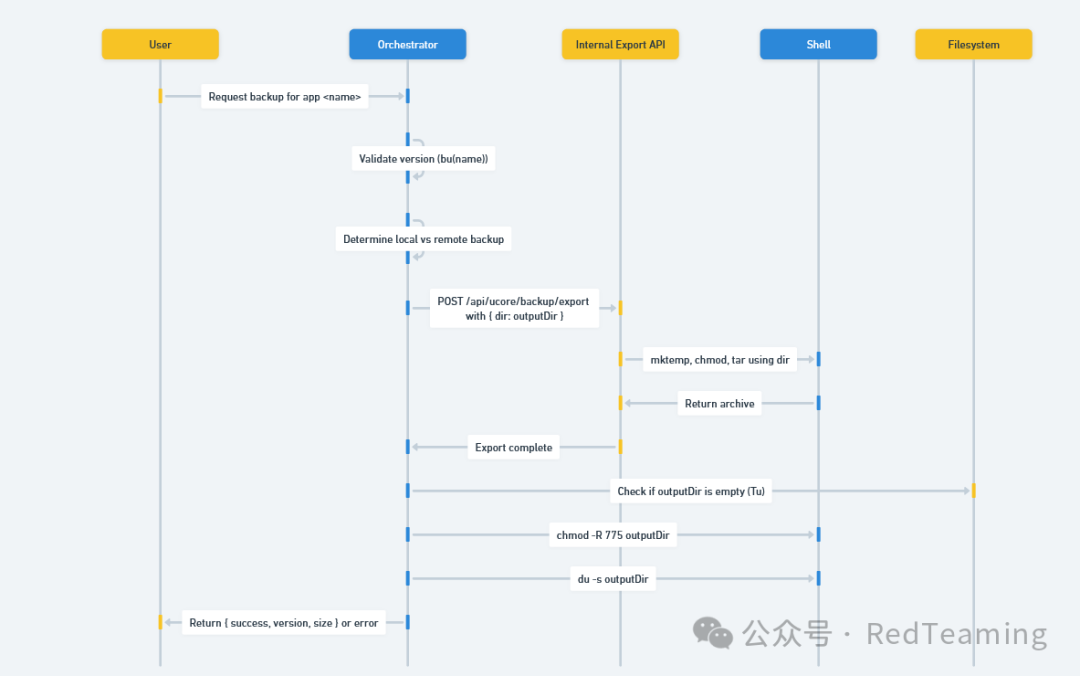 UniFi OS备份流程的泳道图