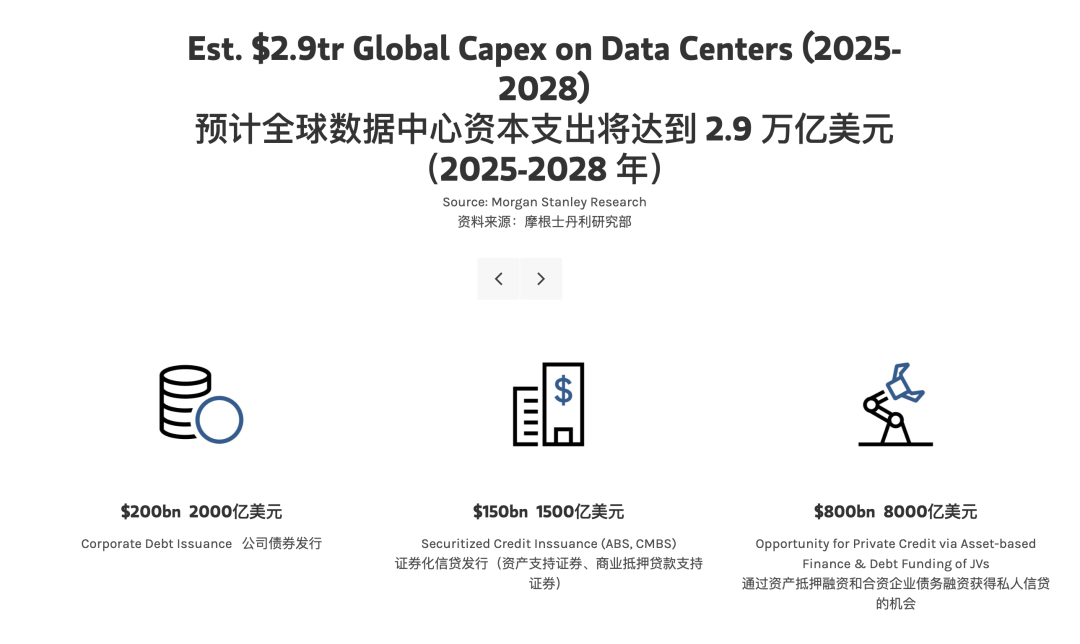 全球数据中心资本支出预测图表,预计2025至2028年将达到2.9万亿美元,来自摩根士丹利研究部