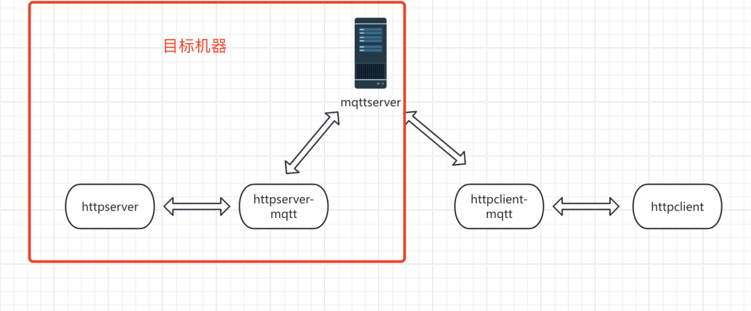 基于MQTT的HTTP代理隧道架构图