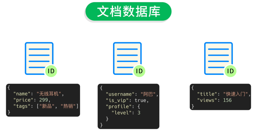 文档数据库灵活结构