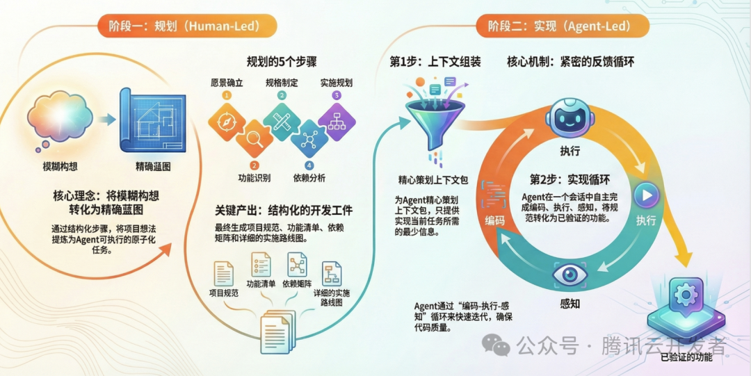 AI协同开发双阶段规划与实现